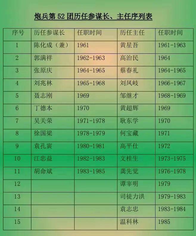 第六十三集团军历任军长目录，第六十三集团军历任军长名录/概览