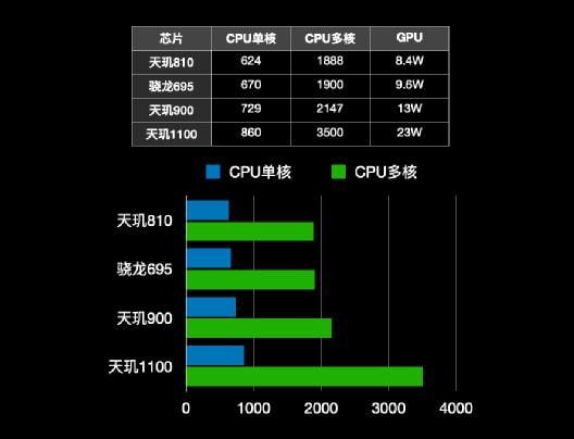 天玑700与骁龙600，性能比较与技术探讨，天玑700与骁龙600性能对比及技术探讨