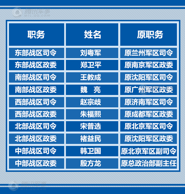 最新五大战区领导名单公示，展现新时代的国防力量，最新五大战区领导名单公示，国防力量新时代展现风采