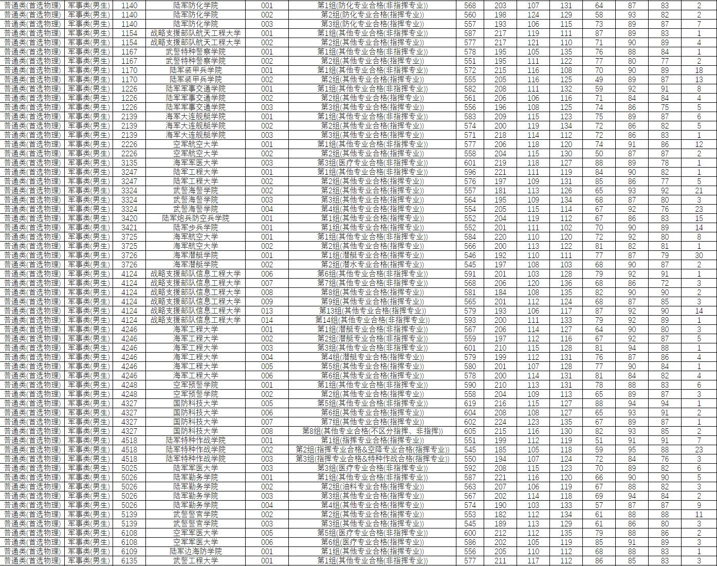 二本军校录取分数线2021最低，解读与探讨，2021年二本军校最低录取分数线解读与探讨