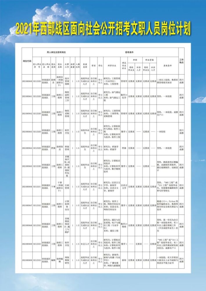 西部战区2021文职招聘概况，西部战区2021文职招聘概览