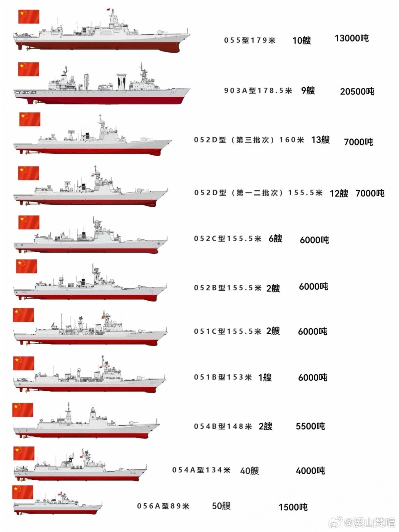2040年中国海军舰艇一览表，2040年中国海军舰艇全景展望