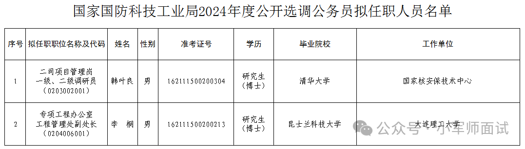 云南国防科工局