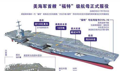 福特号航空母舰造价揭秘，约耗资多少亿美元？，揭秘福特号航空母舰造价，耗资多少亿美元？
