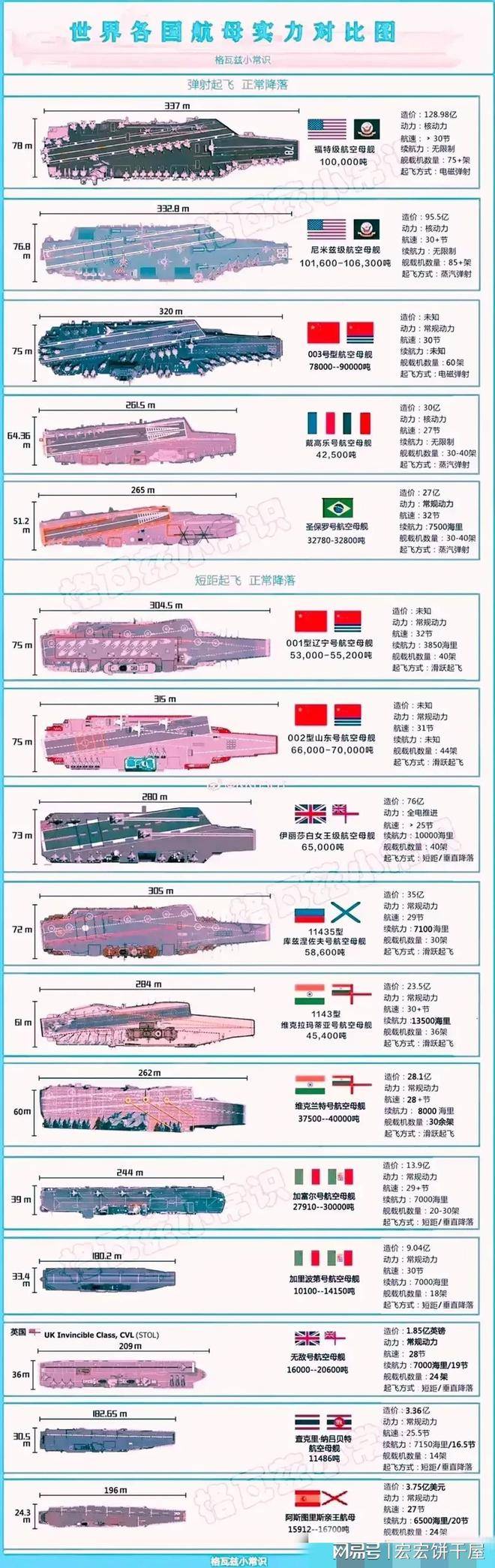航母造价
