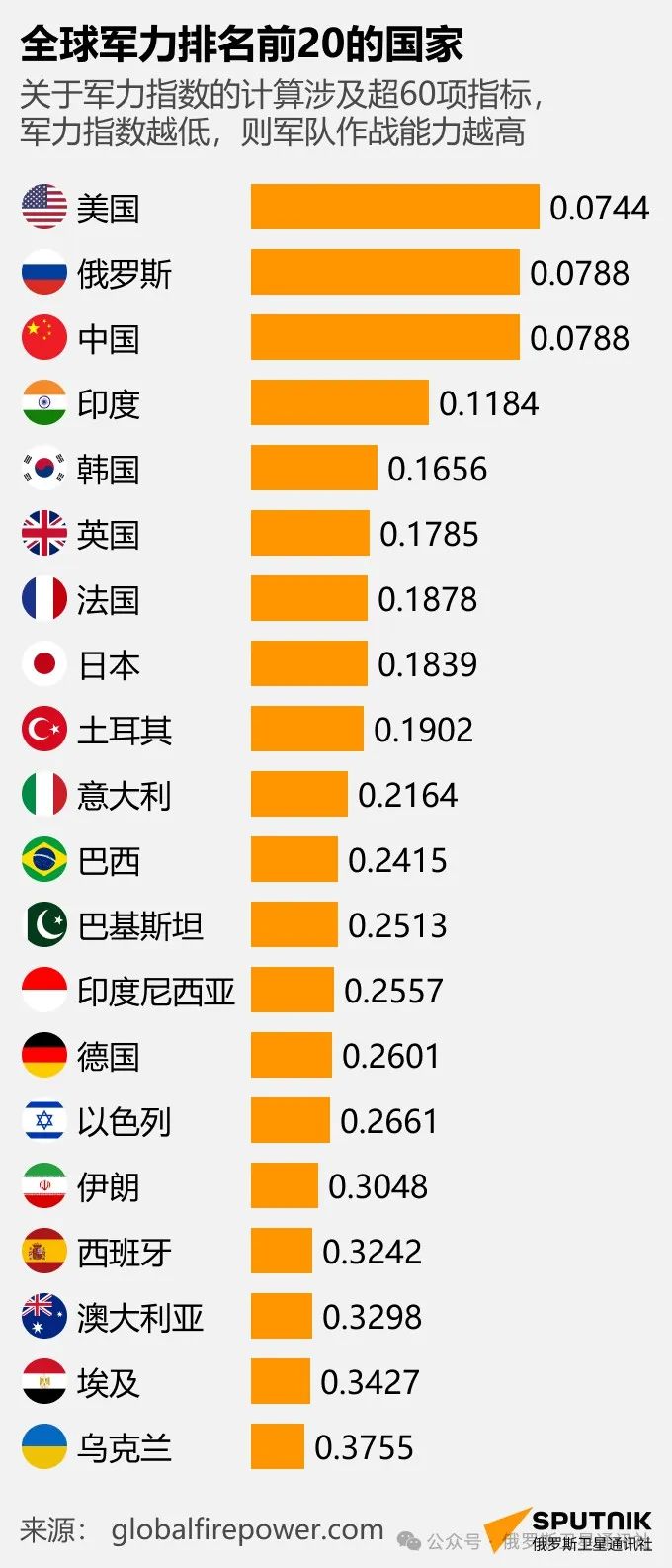 全球军力排行，解读世界主要国家的军事力量，全球主要国家军事力量排行与解读