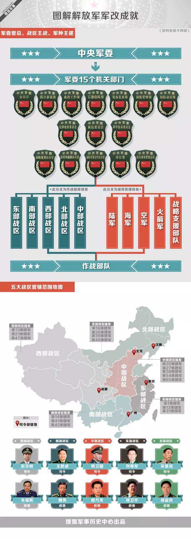 中国人民解放军的结构研究，中国人民解放军组织结构研究