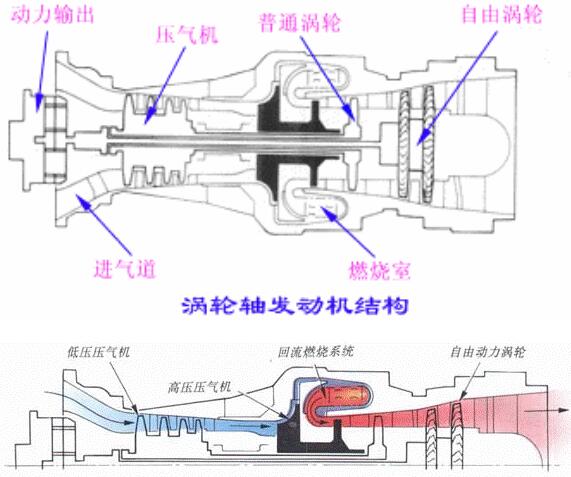 涡轴发动机的主要组成，涡轴发动机的主要组成部分简介