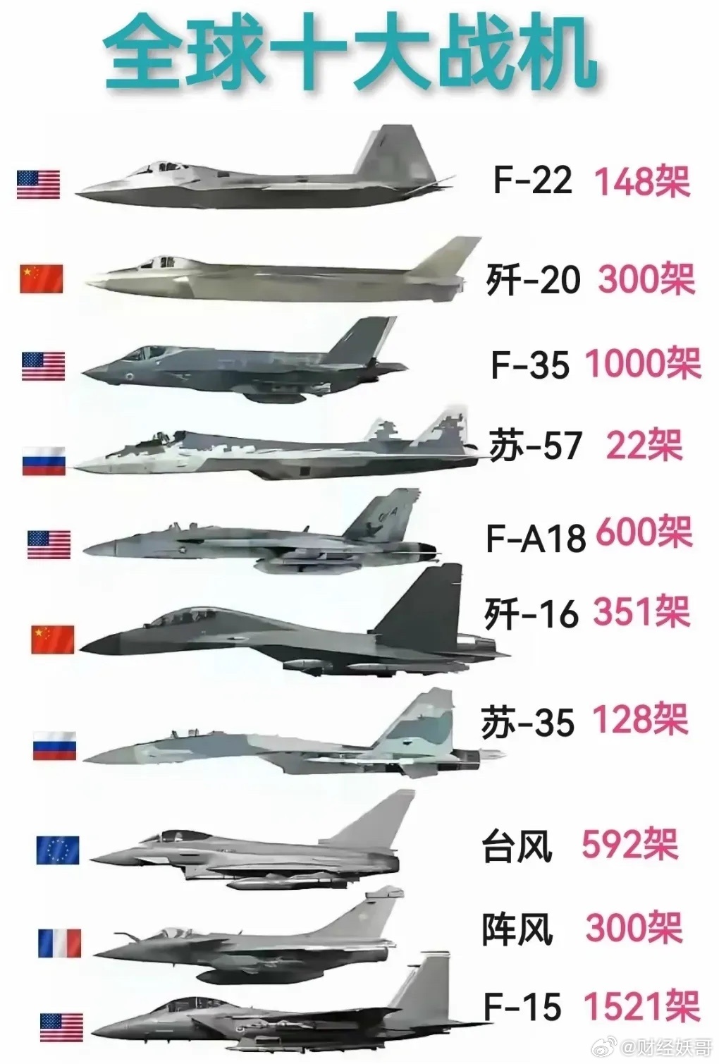 世界十大战斗机，世界十大最强战斗机榜单