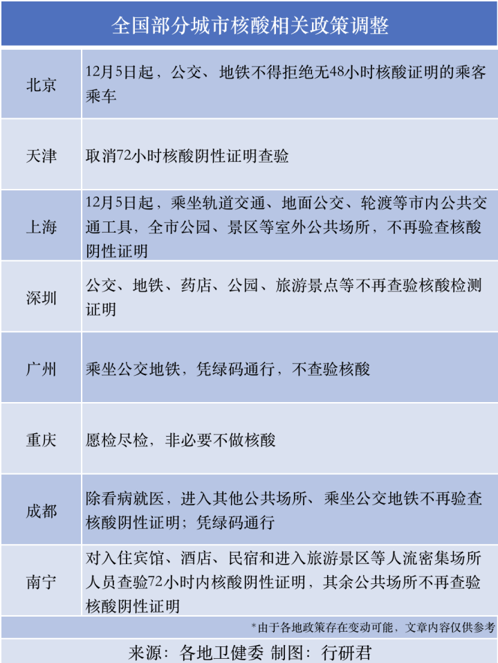 中央应立刻停止放开措施恢复核酸，平衡防疫与民生考量，中央应立即调整防疫策略，恢复核酸与平衡防疫民生考量并重