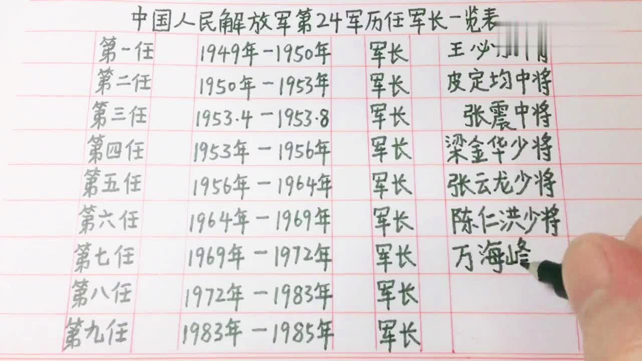 历任解放军总后勤部长名单及其贡献，解放军总后勤部历任部长名单及其贡献概览