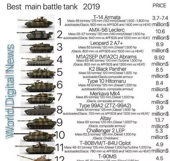 最弱的坦排名前十,深度解析与探讨,最弱的坦克排名TOP 10,深度解析与探讨