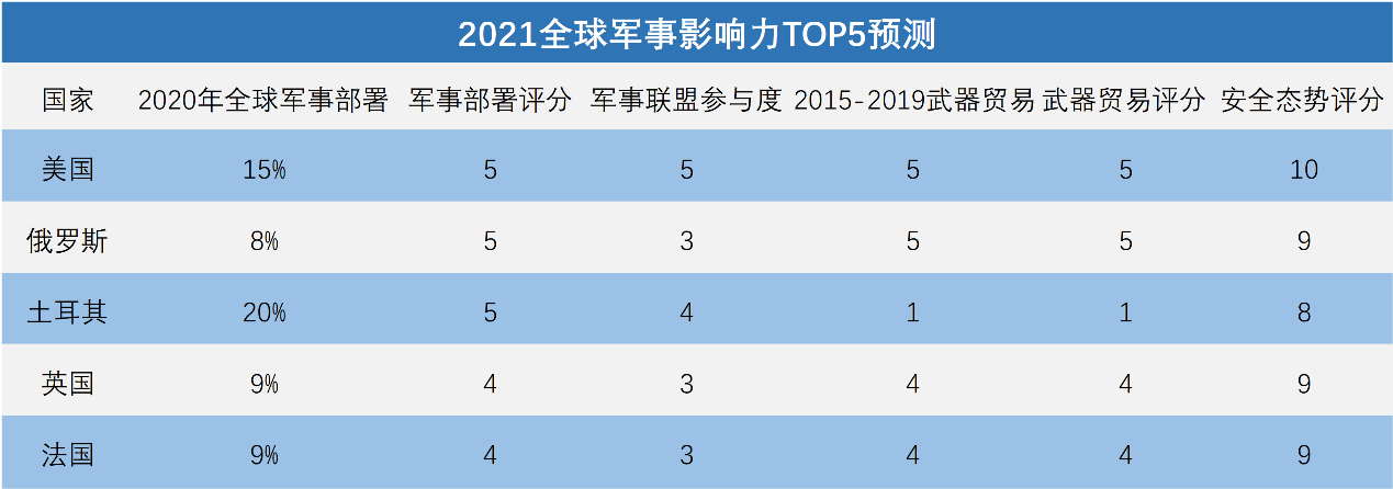 世界国家军事实力排名前100，全球前百强国家军事实力排名