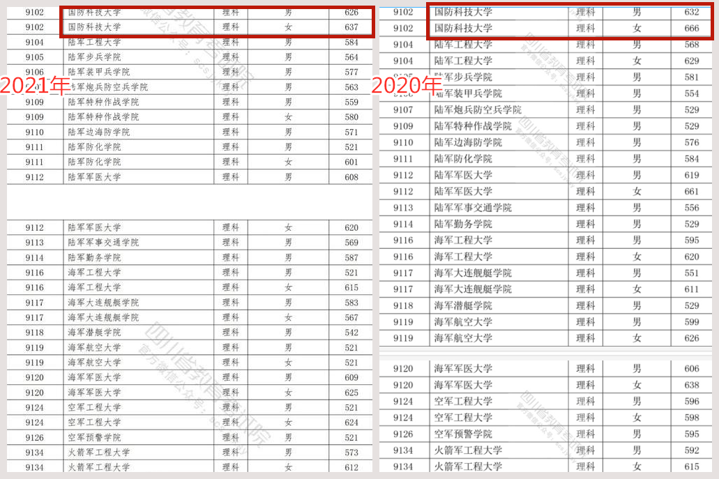 成都军校2021年录取分数线解析，成都军校2021年录取分数线详解