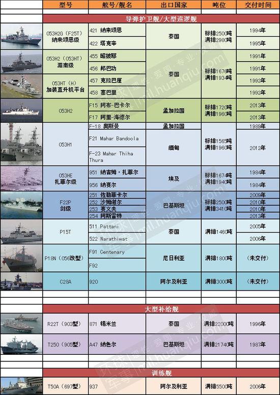 中国海军舰艇一览表（11月版），中国海军舰艇最新一览表（11月版概览）
