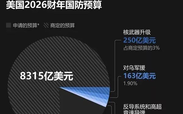美国国防预算为何如此之高，深度解析与观察，美国国防预算高涨的背后，深度解析与观察
