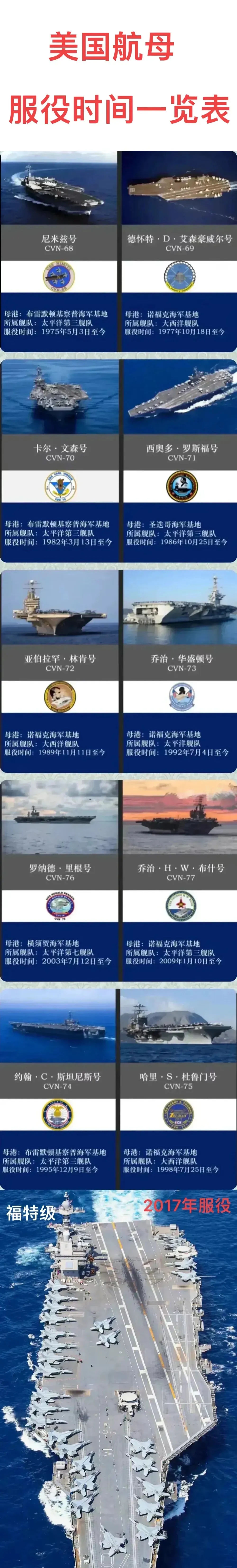 美国航母现状，12艘航母，能用的究竟有几艘？，美国航母现状揭秘，实际可用航母数量究竟有多少？