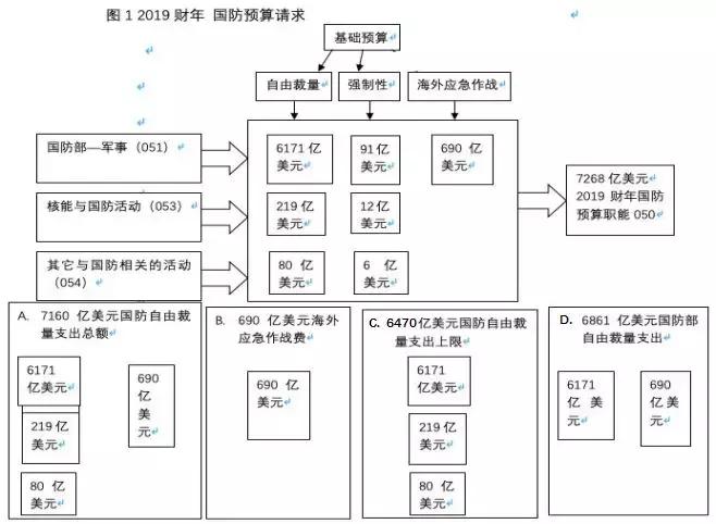 美国国防预算为什么这么高，美国国防预算高涨的原因探究