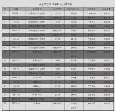 歼-6在越南战场上的辉煌战绩,歼-6在越南战场上的辉煌表现