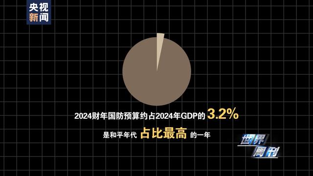 美国国防预算增长