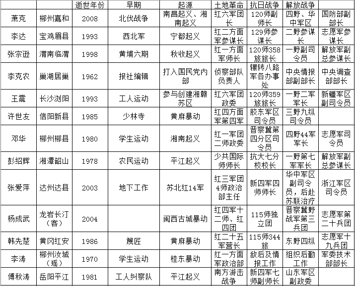 57位开国上将的花名册，57位开国上将名录概览