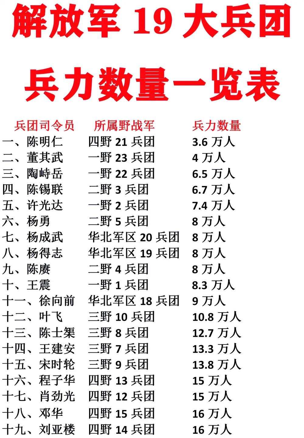 集团军群人数
