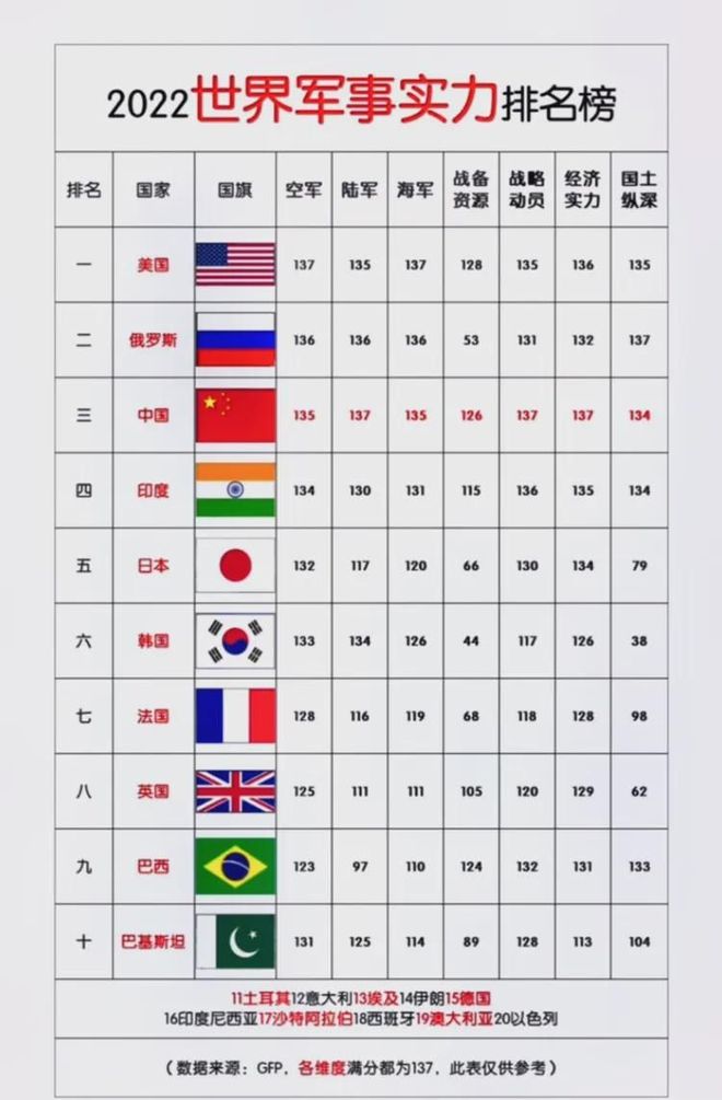 各国战力排行榜2022，全球军事力量的评估与解析，全球军事力量评估与解析，各国战力排行榜 2022版