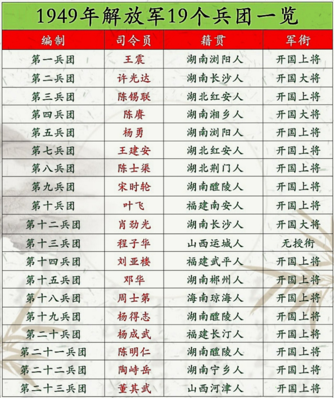 关于我所了解的关于中国人民解放军陆军第XXX师历届师长姓名的研究报告，中国人民解放军陆军第XXX师历届师长姓名研究报告
