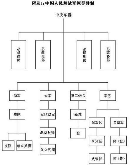 中国人民解放军结构图，历史、现状与发展，中国人民解放军结构图，历史、现状与未来展望