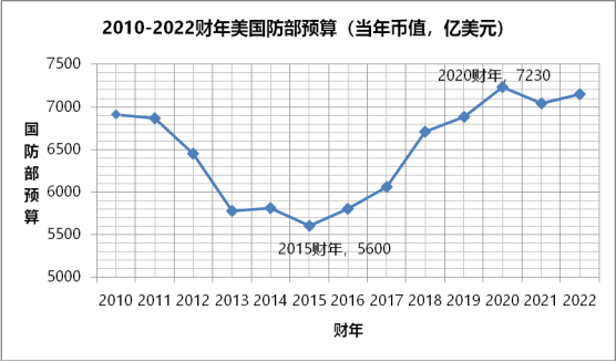 关于美国国防预算的探讨——以2024年为例，美国国防预算展望，聚焦2024财年探讨