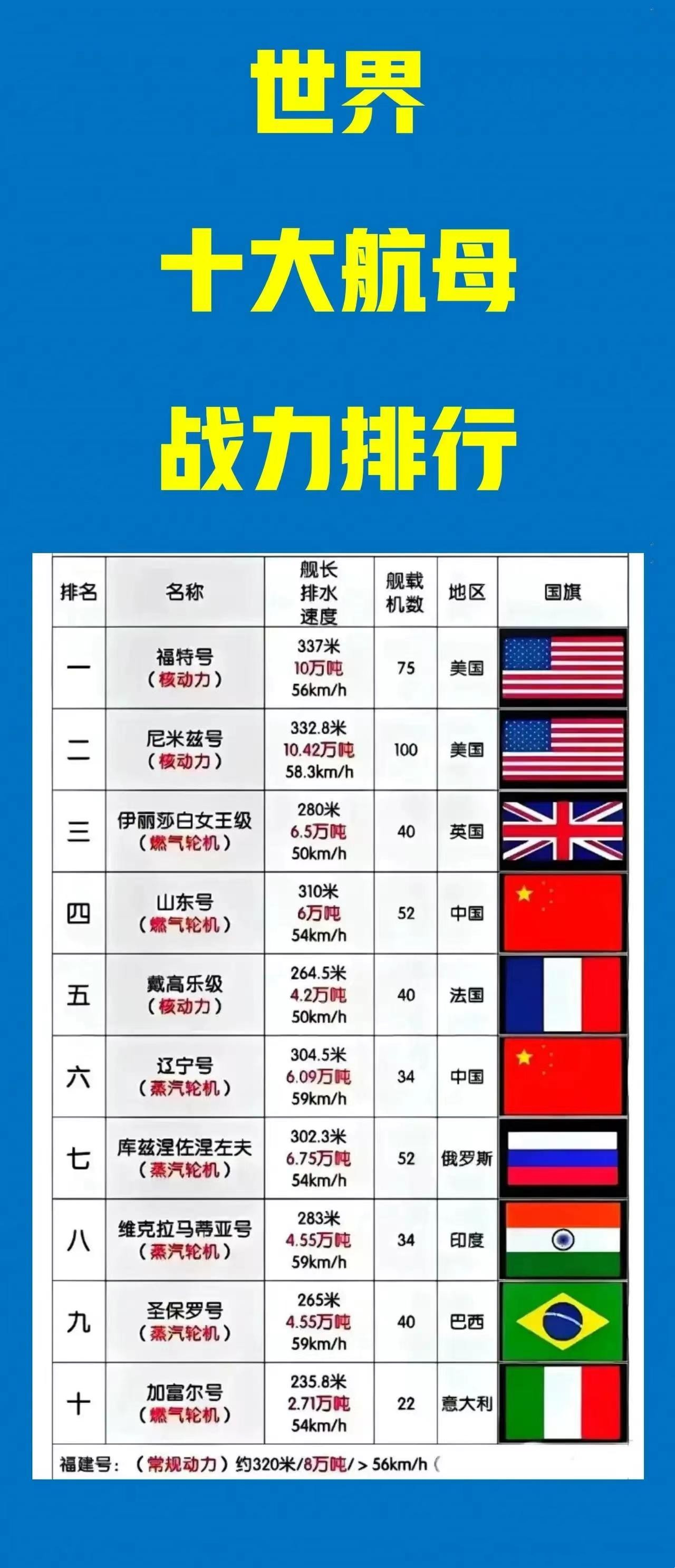 世界上航母的排水量,揭示海洋巨无霸的力量之源,全球航母排水量揭秘,海洋巨无霸的力量之源