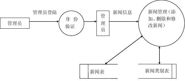 新闻发布系统ER图分析与设计，新闻发布系统ER图详解与设计方案
