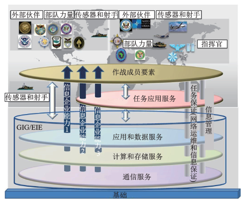 美军装备信息化现状及发展，丁冠东的视角，丁冠东视角下的美军装备信息化现状及发展展望