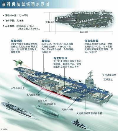 美国福特级航母数量揭秘，究竟有多少艘？，揭秘，美国福特级航母究竟有多少艘？