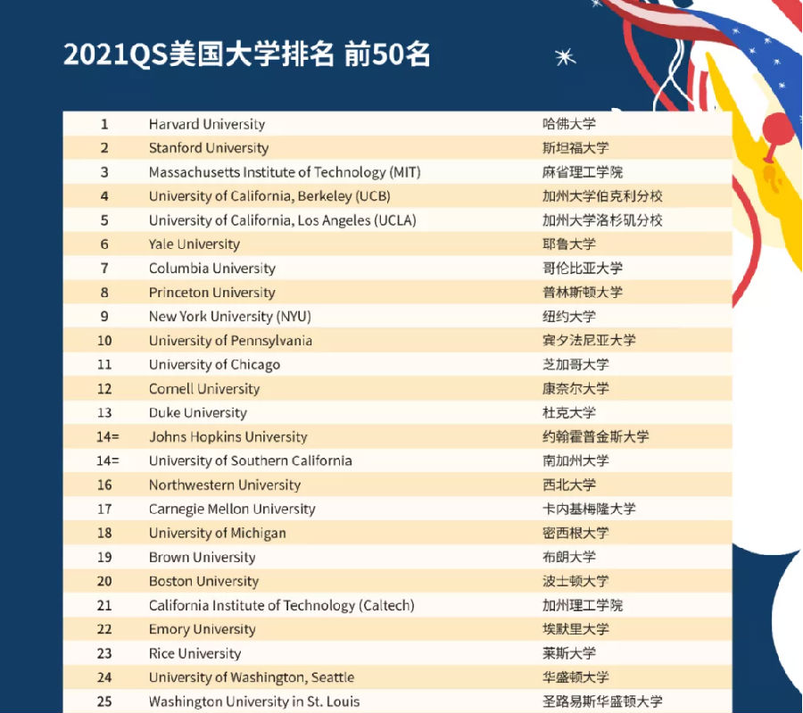 美国西部最佳大学排名，美国西部最佳大学排行榜揭晓