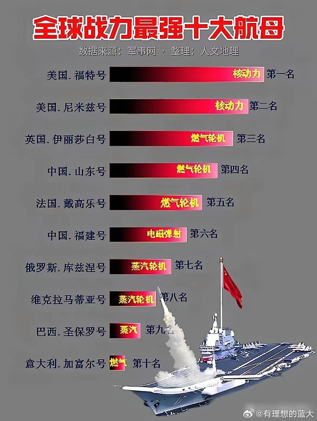 世界拥有航母的国家概况，全球拥有航母国家概况简介