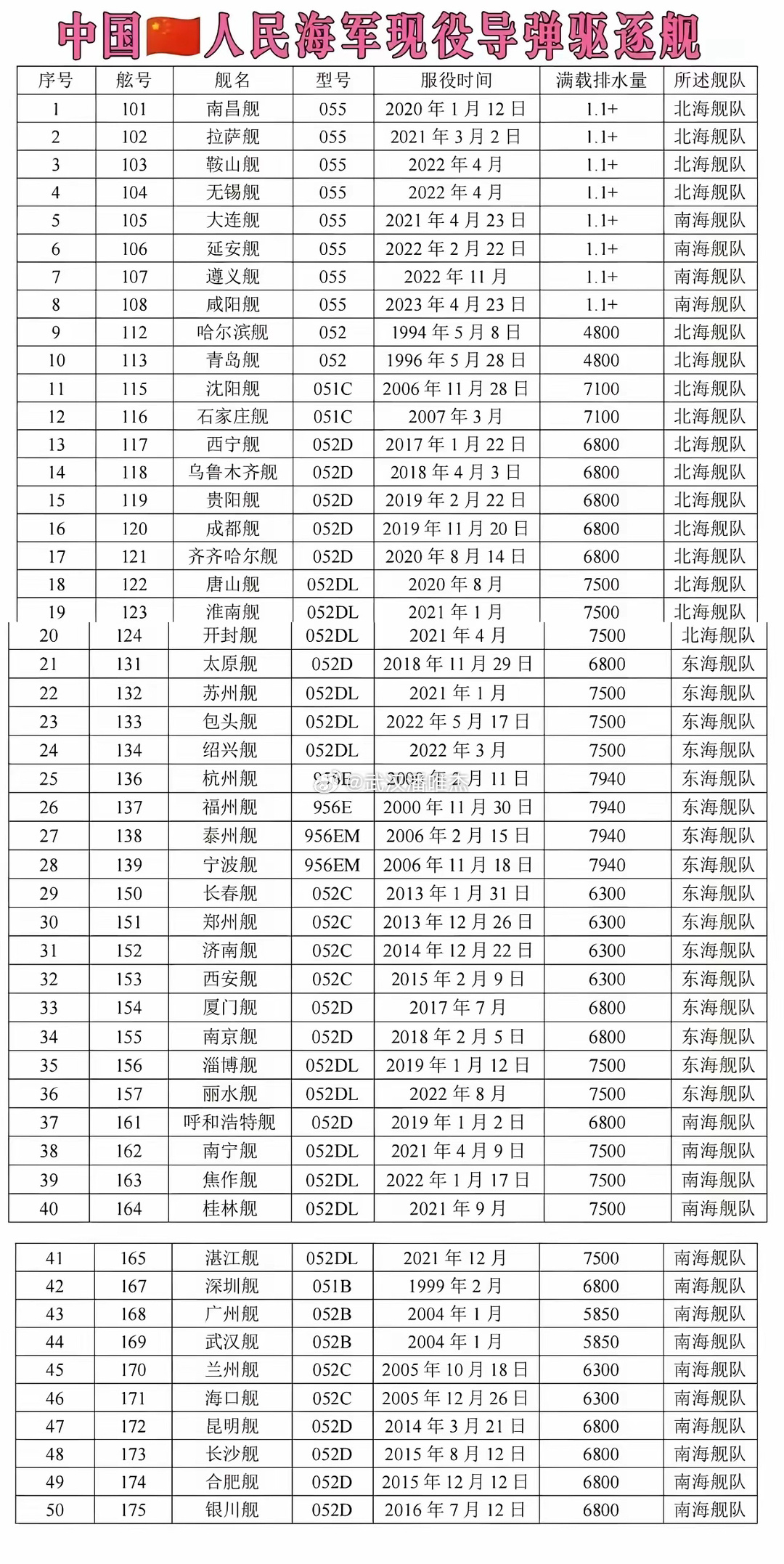 中国东海舰队一览表,中国东海舰队概览