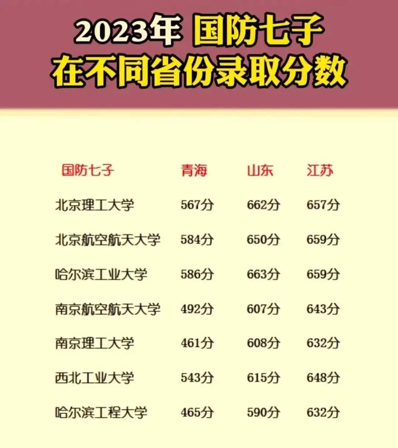 国防七子录取分数线解析，探寻七所顶尖大学的录取门槛，国防七子录取分数线深度解析，探寻顶尖大学录取门槛