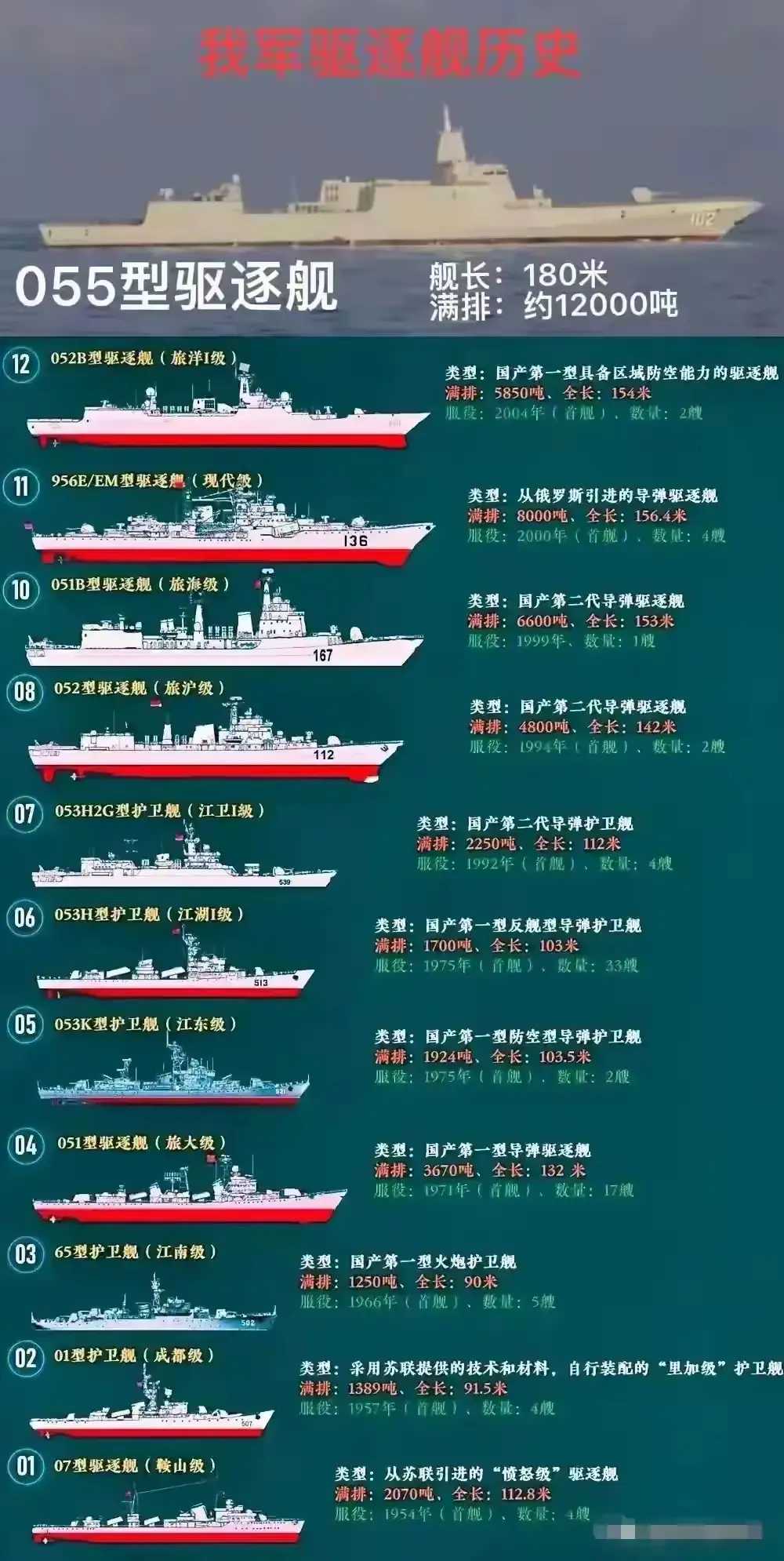 我国的驱逐舰大全，中国驱逐舰概览
