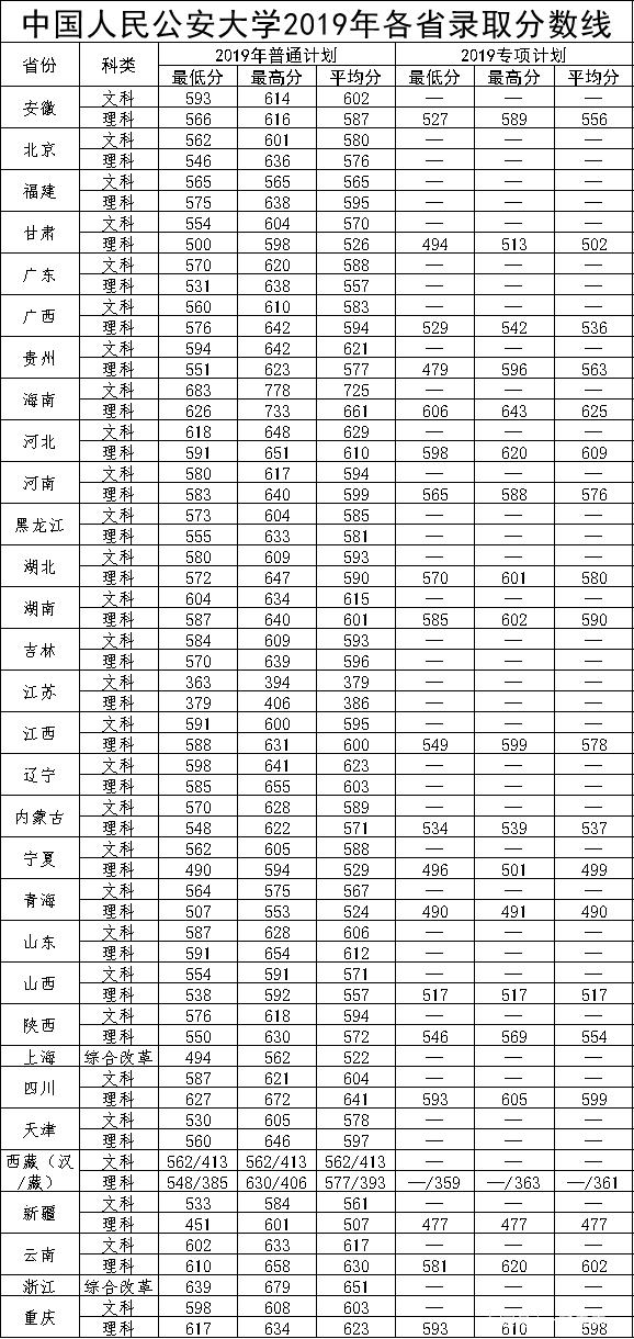 中国人民公安大学录取分数线2022年分析与展望，中国人民公安大学2022年录取分数线分析与展望