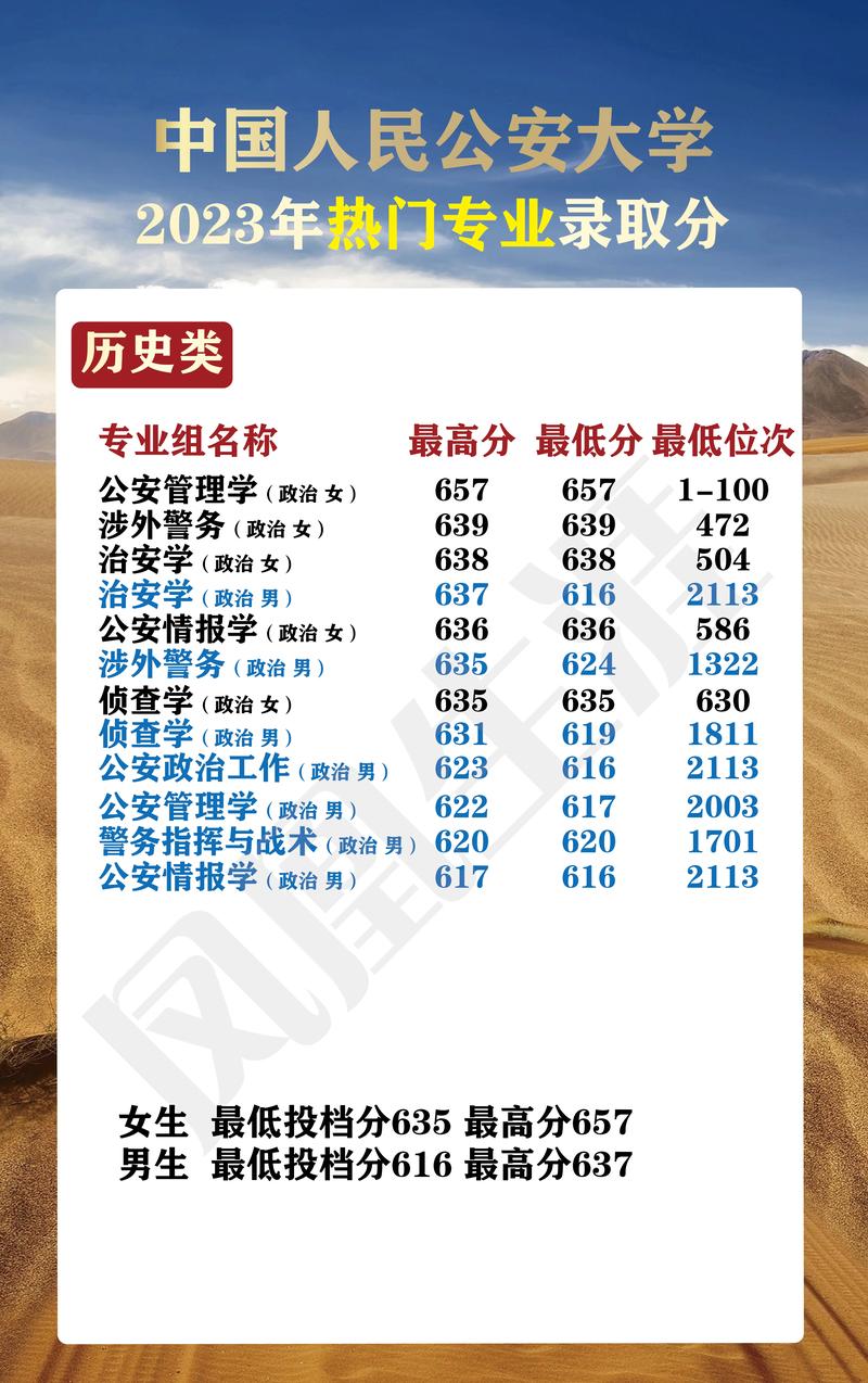 中国人民公安大学录取分数线2022年分析与展望,中国人民公安大学2022年录取分数线分析与展望