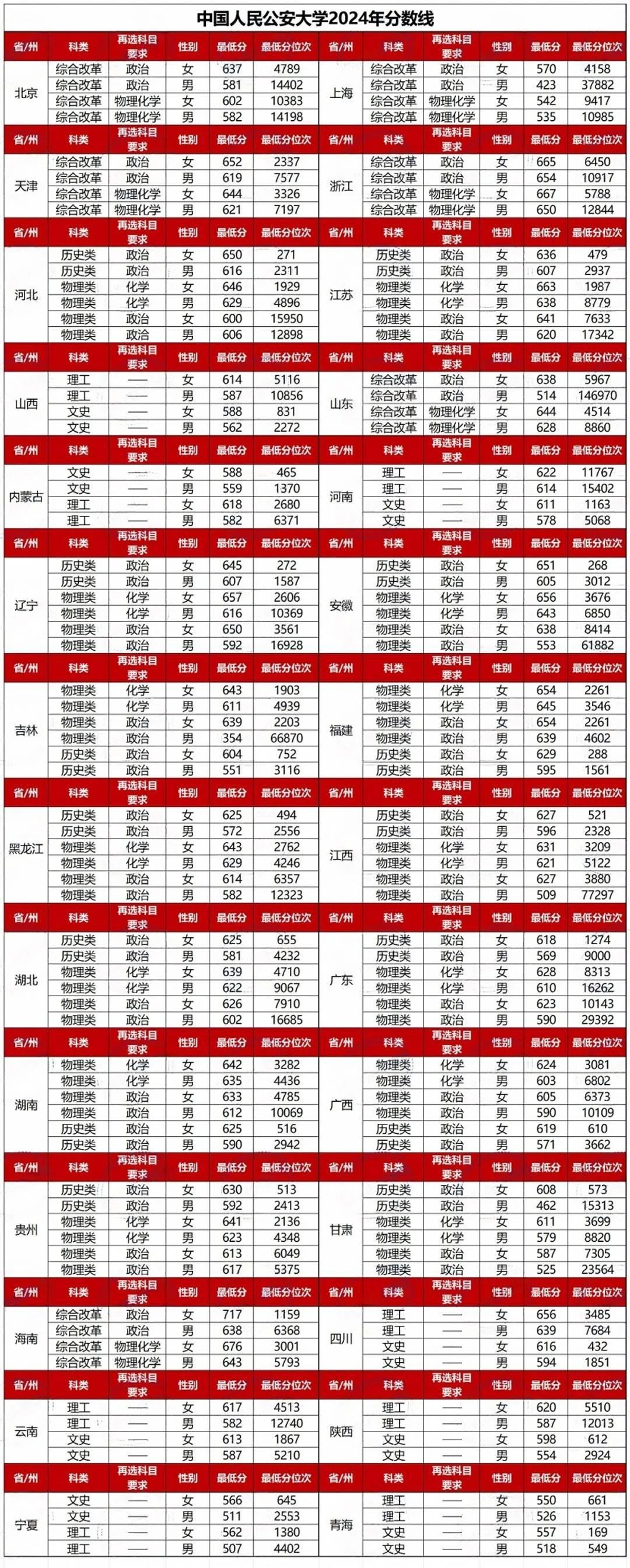 中国人民公安大学录取分数线2022年分析与展望,中国人民公安大学2022年录取分数线分析与展望