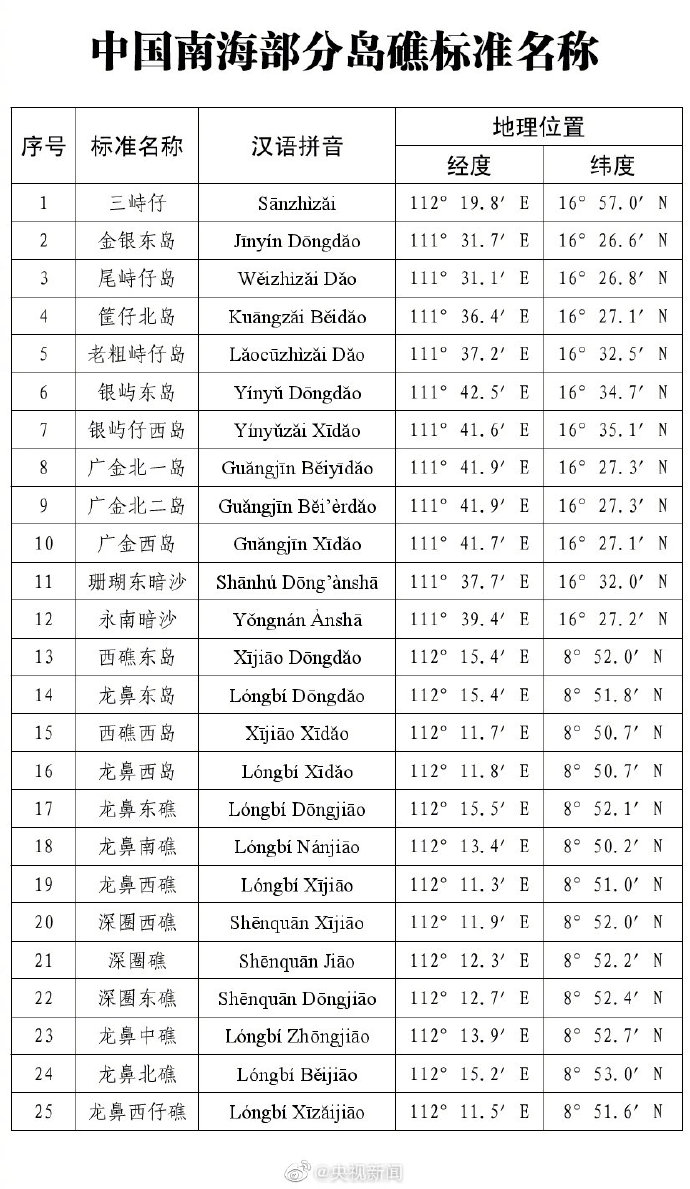 南海岛礁一览表,南海岛礁全景概览