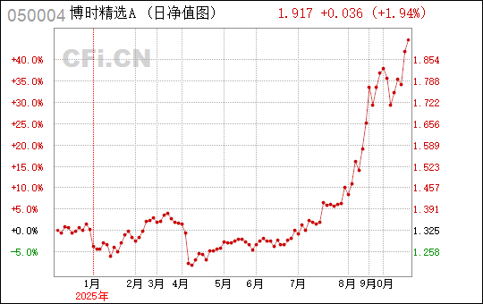 博时精选050004净值查询，深度理解与实时关注，博时精选净值实时查询，深度理解与关注的重要性