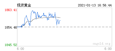 现货黄金实时行情,深度解析与投资策略,现货黄金实时行情解析及投资策略探讨