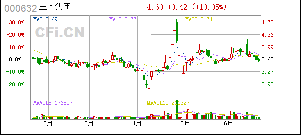 探究三木集团股票行情——走向未来的潜力与价值,三木集团股票行情深度解析,未来潜力与价值展望