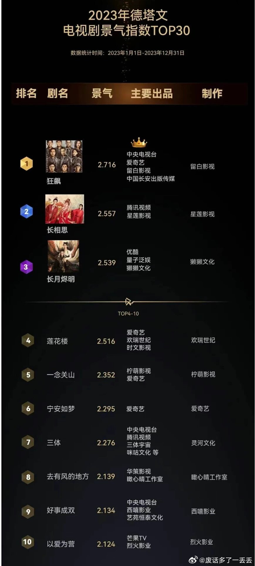 收视率狂飙,2023年最受欢迎的电视剧,收视率狂飙,2023年最火电视剧