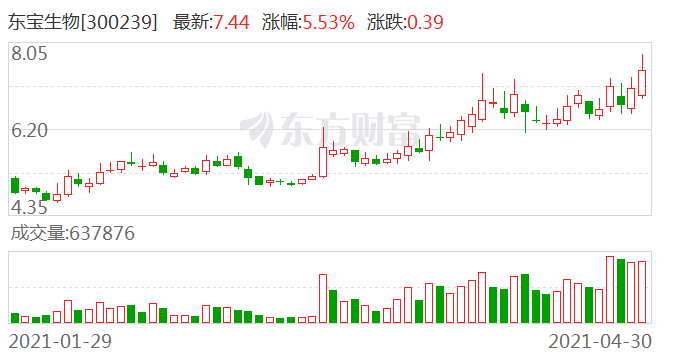 东宝生物股票行情深度解析,东宝生物股票行情全面解析
