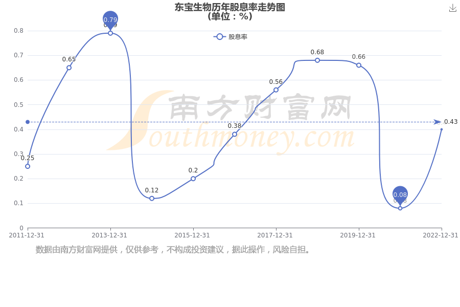 东宝生物股票行情深度解析,东宝生物股票行情全面解析