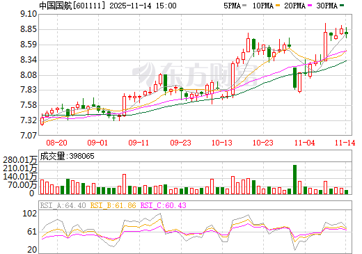 中国国航股票行情深度解析，601111股票的市场走势与前景展望，中国国航股票行情深度解析及市场走势与前景展望（601111）